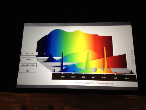 Chart illustrating waves of light