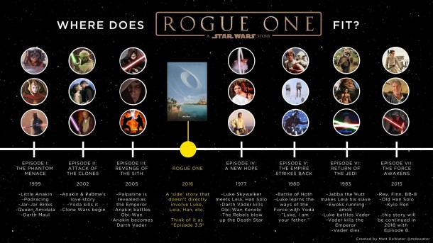 Rogue-One-Star-Wars-timeline