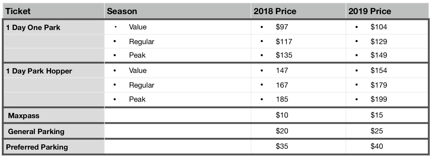 , Big Disneyland Ticket Increase -Prices Jump To Light Speed For 2019