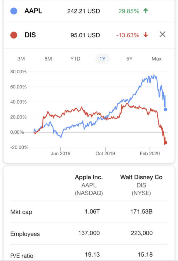 , Apple-Disney? Massive Stock Drop Could Open Door For Acquisition