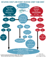 DISNEYLAND BOARDING GROUP FLOW CHART