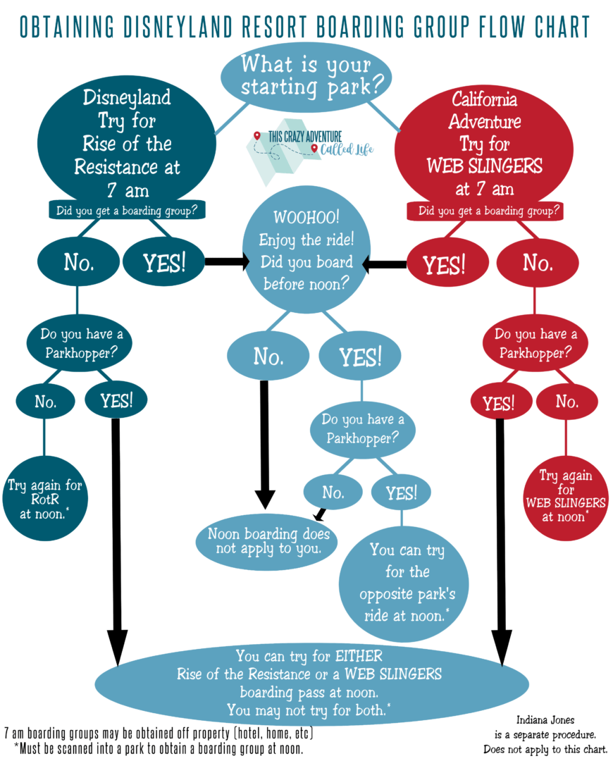 Disneyland Boarding Group Flow-Chart for Rise of the Resistance and WEB SLINGERS A Spider-Man Adventure