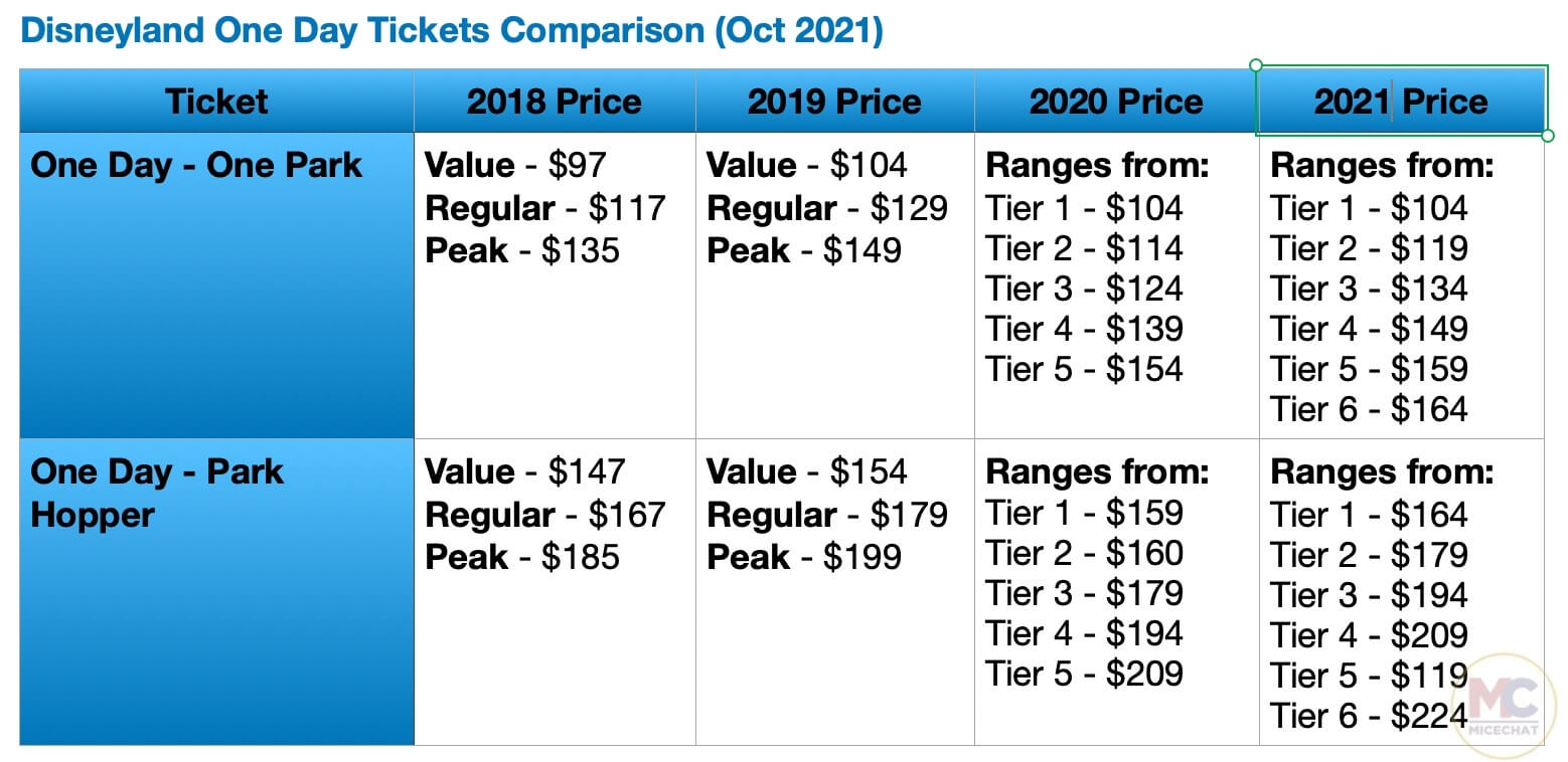 , Big Disneyland Update &#8211; Tram Return, Prices Up, Dream Key Out, Holidays Collide &#038; More!!!