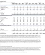 Disney Financials May 2022
