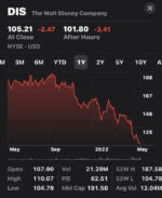Disney Stock Slide May11 2022