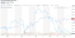 Stock Market 5 Year Comparison DOW and Disney