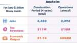 DisneylandForward Billion Dollar Investment