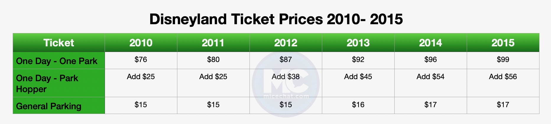 Disneyland Ticket Price, Disneyland Ticket Prices Go Up Again on Magic Keys, Day Tickets & Lightning Lane!