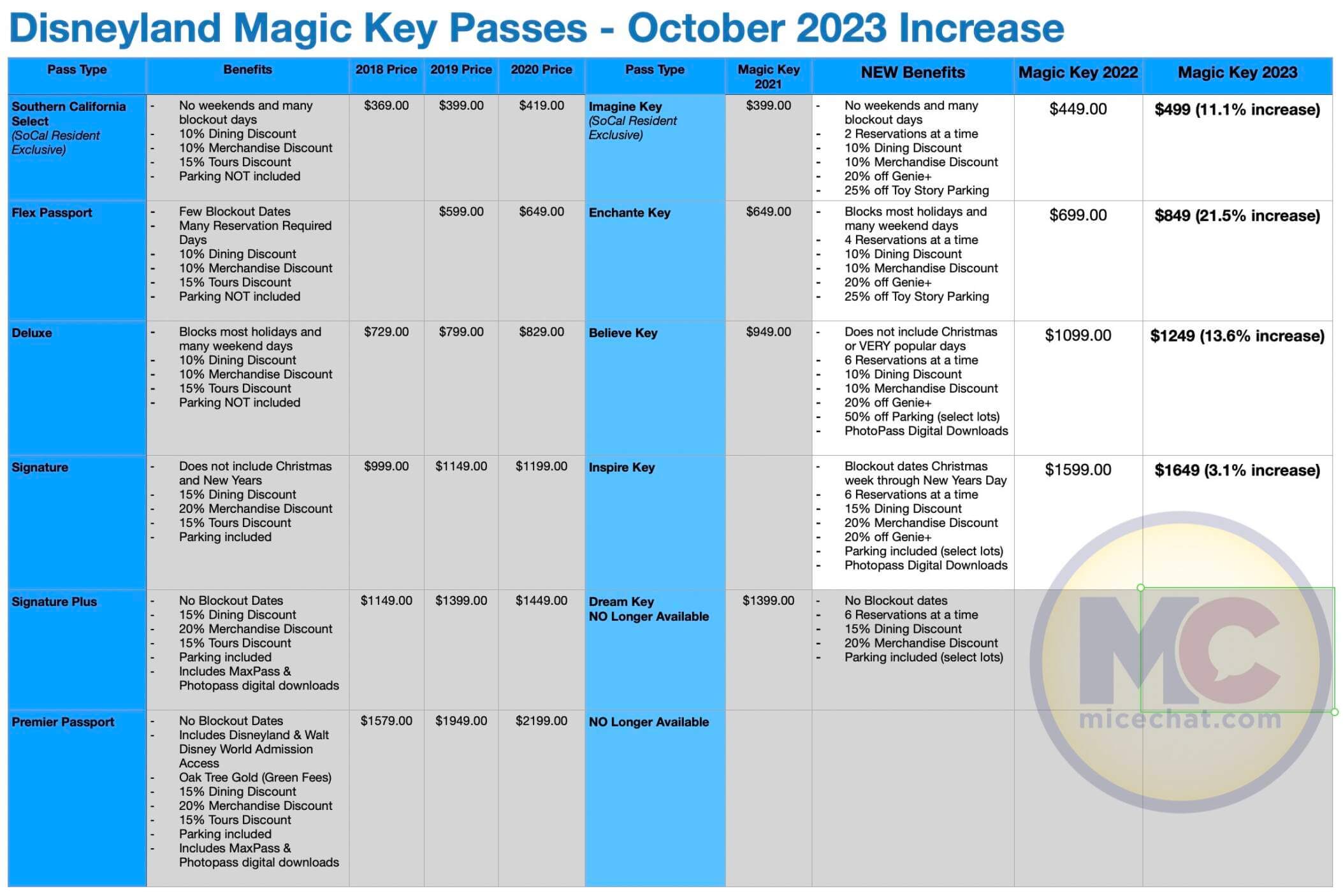 Disneyland Ticket Prices, Disneyland 2023/24 Tickets, Magic Keys, and Genie+ Prices Go Up Today!