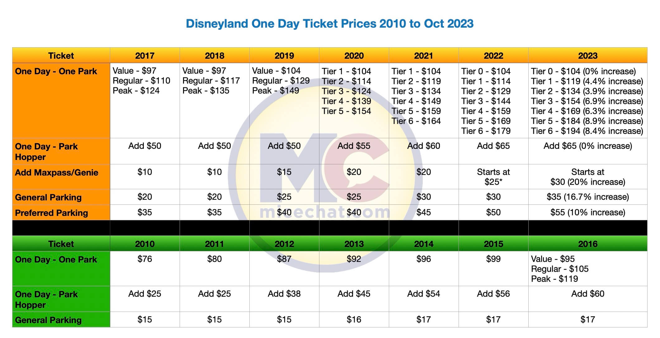 Disneyland Ticket Prices, Disneyland 2023/24 Tickets, Magic Keys, and Genie+ Prices Go Up Today!