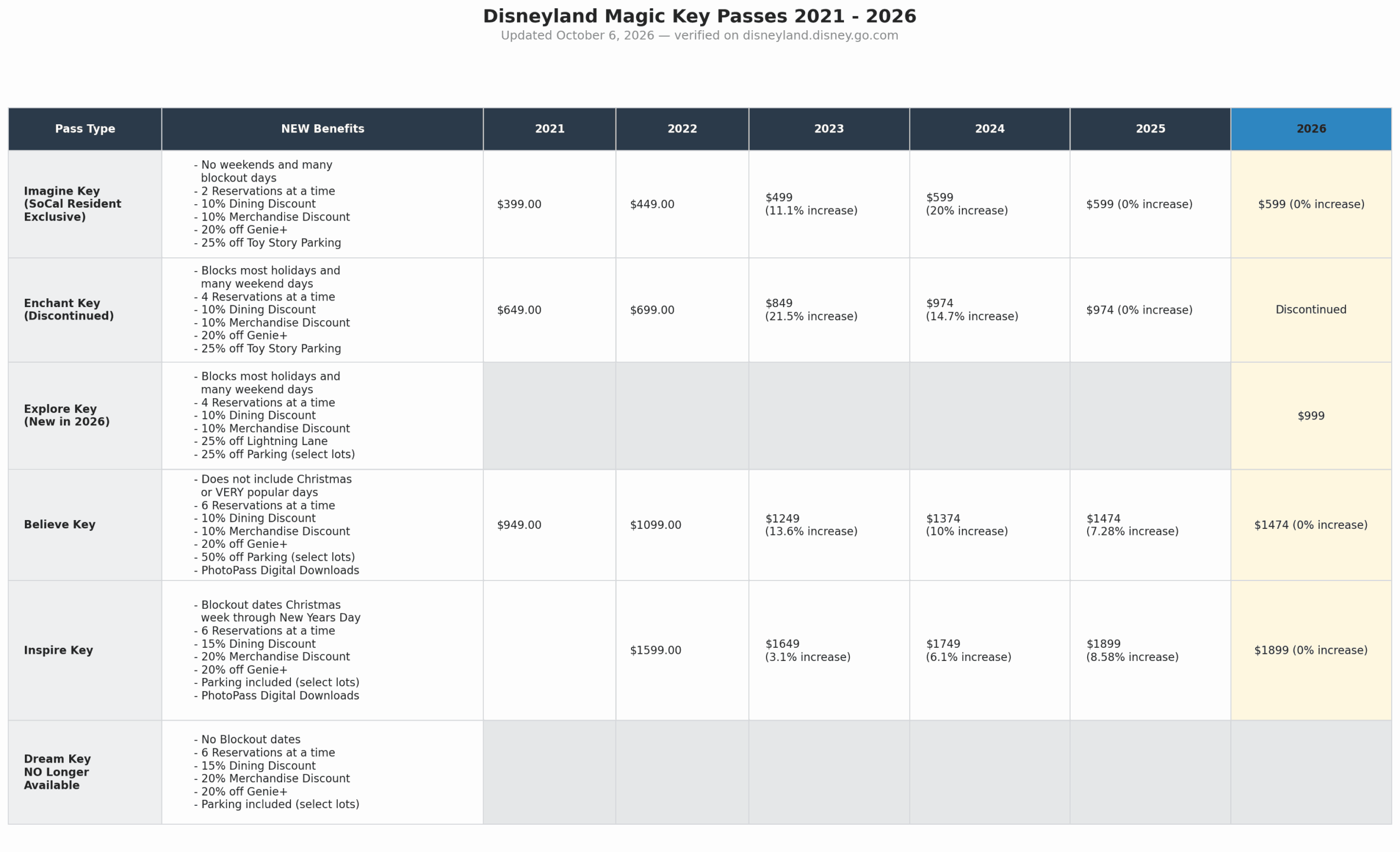 Disneyland Magic Key historical prices chart, 2021 through 2026