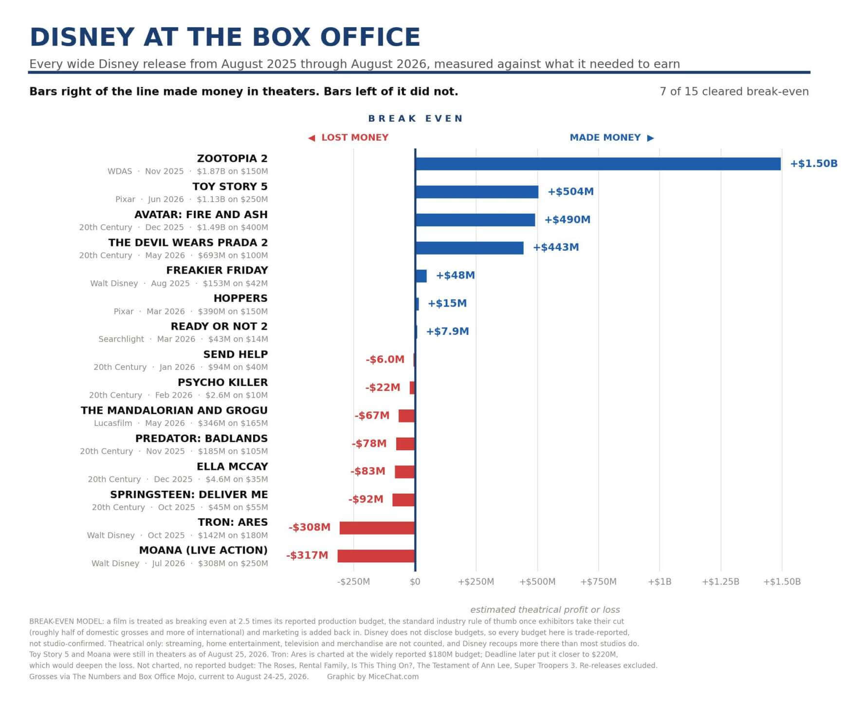Chart of every wide Disney film released from August 2025 through August 2026 measured against estimated theatrical break-even, with Zootopia 2, Toy Story 5 and Avatar: Fire and Ash far above the line and Moana and Tron: Ares far below it